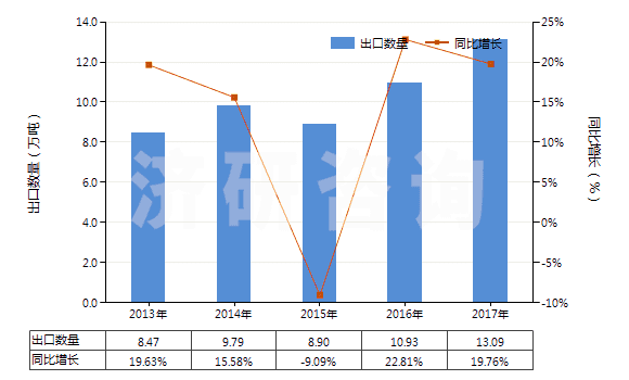 2013-2017年中國零售包裝的其他殺蟲劑成藥(HS38089119)出口量及增速統(tǒng)計 2013-2017年中國零售包裝的其他殺蟲劑成藥(HS38089119)出口量及增速統(tǒng)計